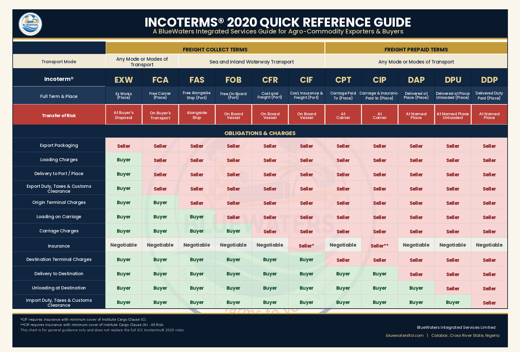 Incoterms 2020 quick reference chart showing risk transfer and obligations for all 11 terms